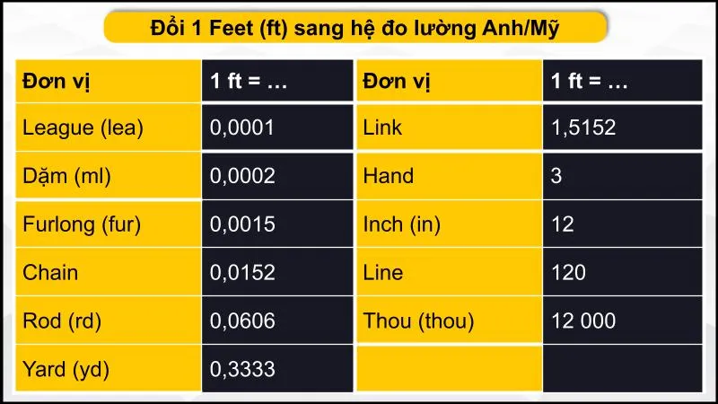 1 feet bằng bao nhiêu m, cm, mm? Cách đổi đơn vị feet (ft) cực dễ