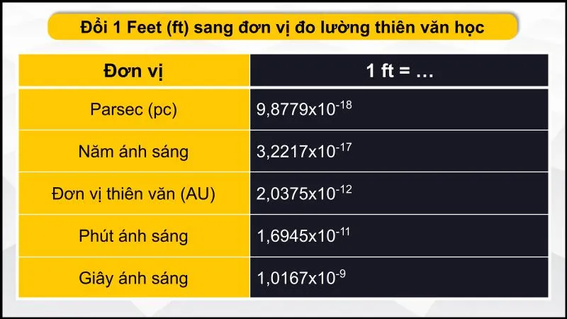 1 feet bằng bao nhiêu m, cm, mm? Cách đổi đơn vị feet (ft) cực dễ