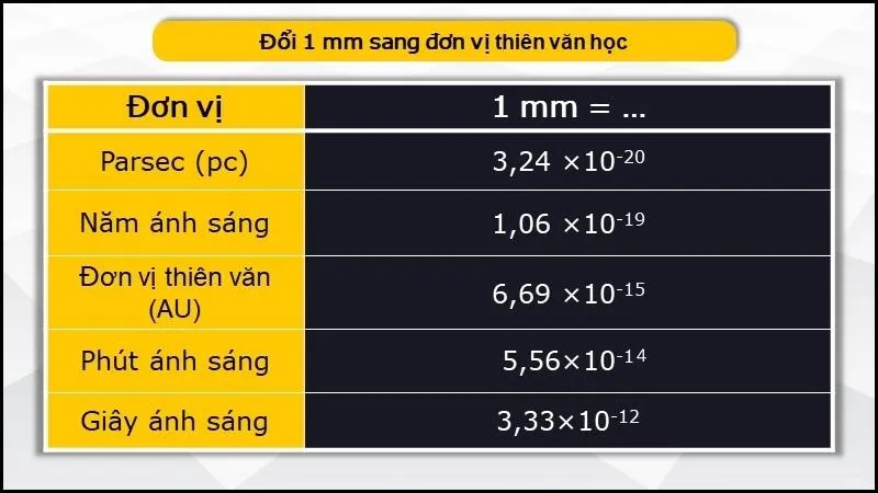 1 mm bằng bao nhiêu cm, mm, m, km, inch, pixel? Đổi mm sang cm