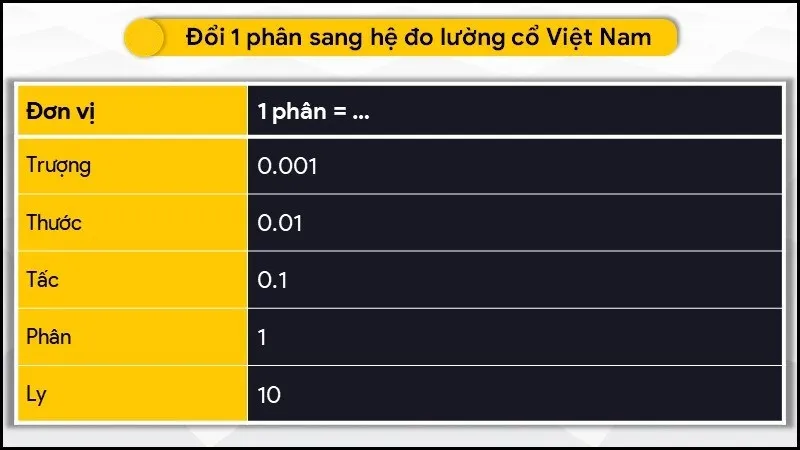 1 phân bằng bao nhiêu cm, mm, dm, m, km, thước, tấc, ly?