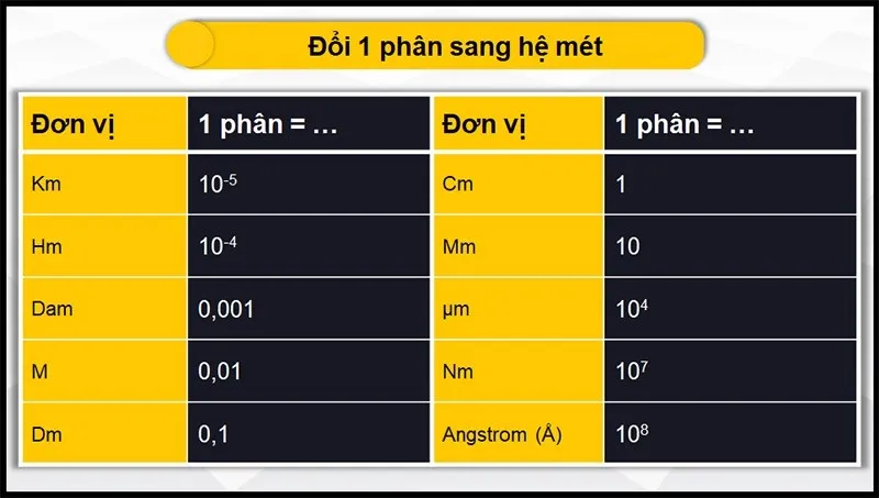 1 phân bằng bao nhiêu cm, mm, dm, m, km, thước, tấc, ly?