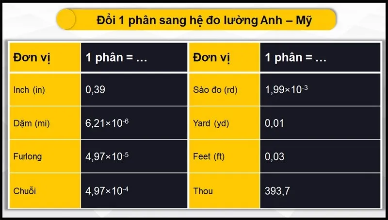 1 phân bằng bao nhiêu cm, mm, dm, m, km, thước, tấc, ly?