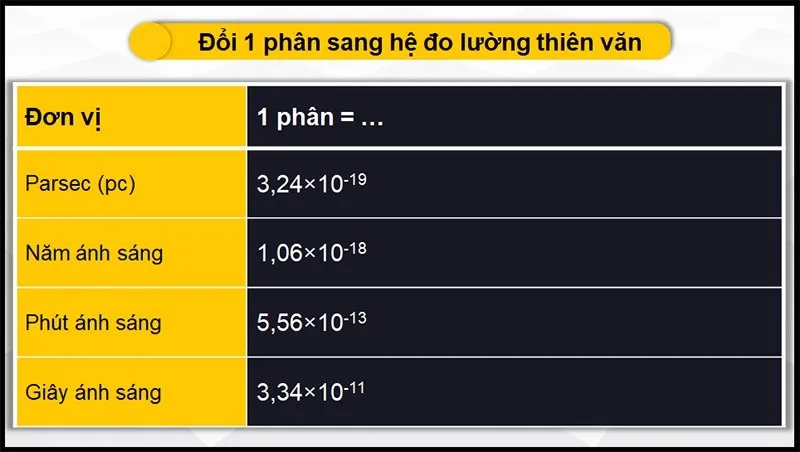 1 phân bằng bao nhiêu cm, mm, dm, m, km, thước, tấc, ly?