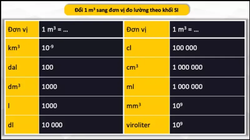 1m3 bằng bao nhiêu cm3, dm3, lít, ml? Cách quy đổi 1m3