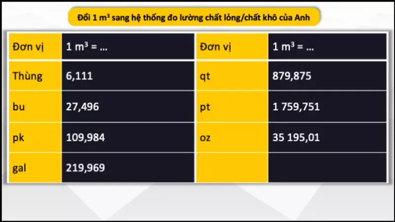 1m3 bằng bao nhiêu cm3, dm3, lít, ml? Cách quy đổi 1m3