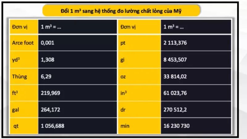 1m3 bằng bao nhiêu cm3, dm3, lít, ml? Cách quy đổi 1m3