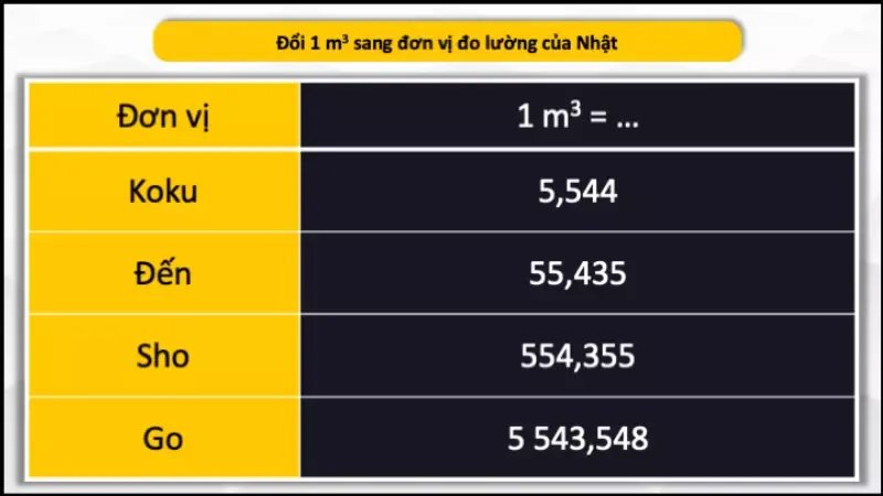 1m3 bằng bao nhiêu cm3, dm3, lít, ml? Cách quy đổi 1m3