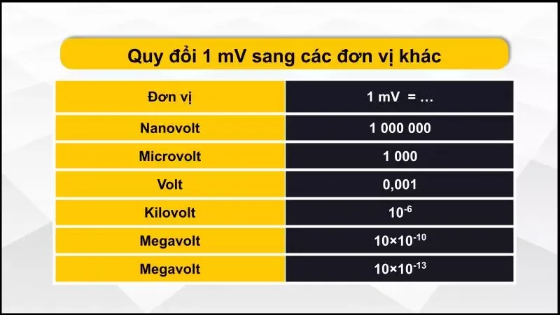 1mv bằng bao nhiêu v? Cách quy đổi 1mv