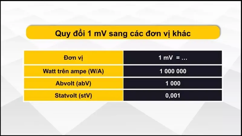 1mv bằng bao nhiêu v? Cách quy đổi 1mv