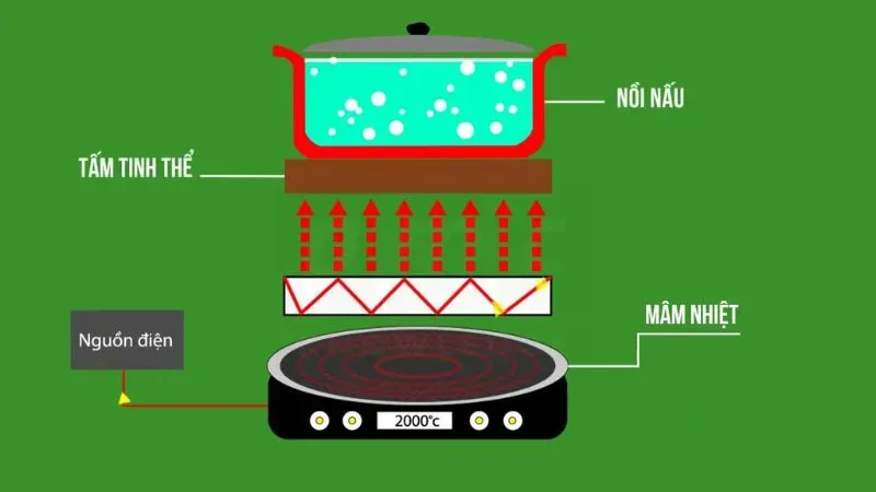 Bếp hồng ngoại là gì? 5 Loại bếp hồng ngoại không kén nồi chảo