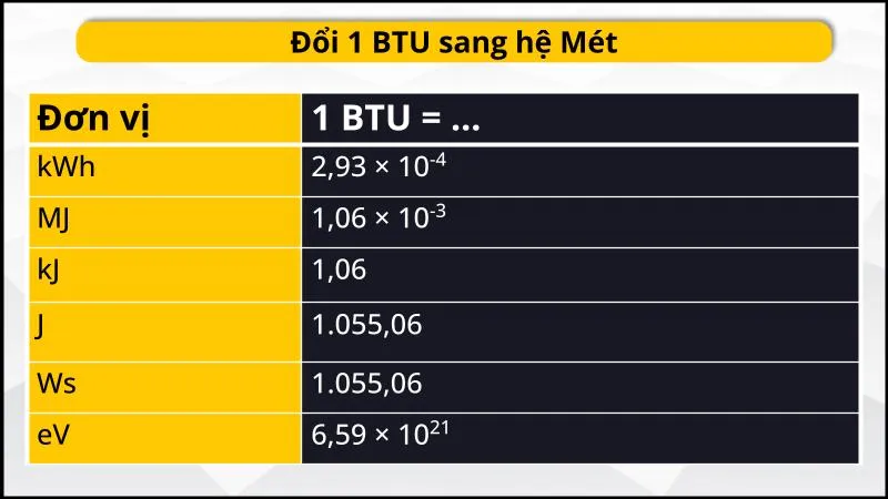 BTU là gì? Chỉ số BTU trên máy lạnh có ý nghĩa gì? Cách tính BTU