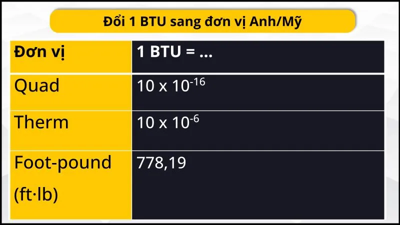 BTU là gì? Chỉ số BTU trên máy lạnh có ý nghĩa gì? Cách tính BTU