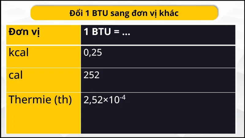 BTU là gì? Chỉ số BTU trên máy lạnh có ý nghĩa gì? Cách tính BTU