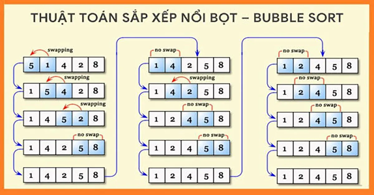 Bubble sort là gì? Thuật toán sắp xếp nổi bọt bubble sort C/C++