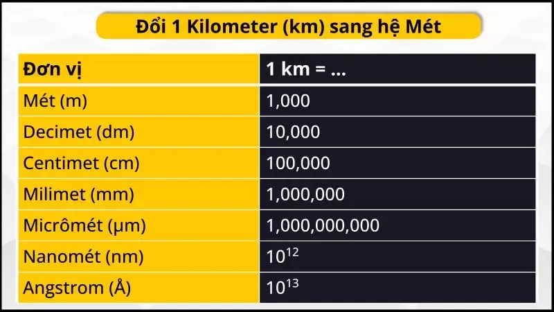 Cách đổi km sang m (Ki-lô-mét sang Mét) nhanh, đơn giản