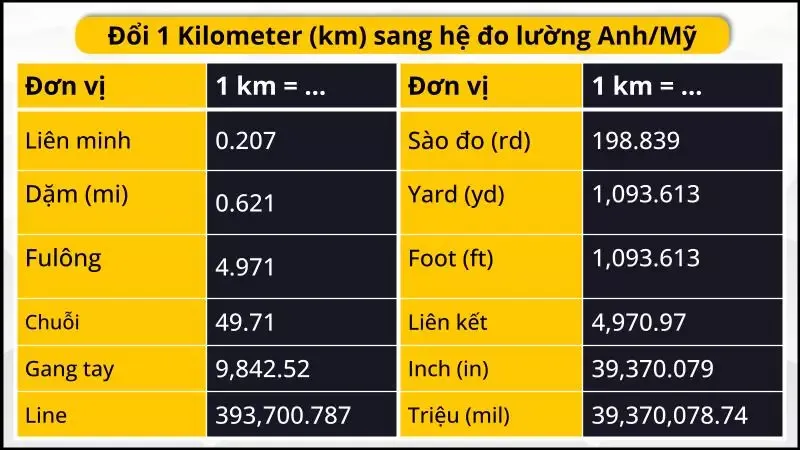 Cách đổi km sang m (Ki-lô-mét sang Mét) nhanh, đơn giản