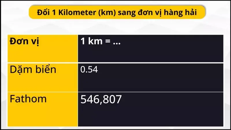 Cách đổi km sang m (Ki-lô-mét sang Mét) nhanh, đơn giản