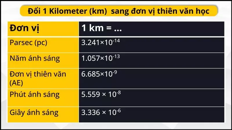 Cách đổi km sang m (Ki-lô-mét sang Mét) nhanh, đơn giản