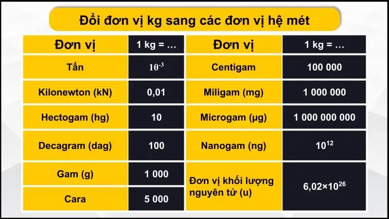 Cách quy đổi đổi kg sang g chính xác