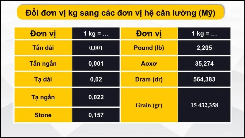 Cách quy đổi đổi kg sang g chính xác