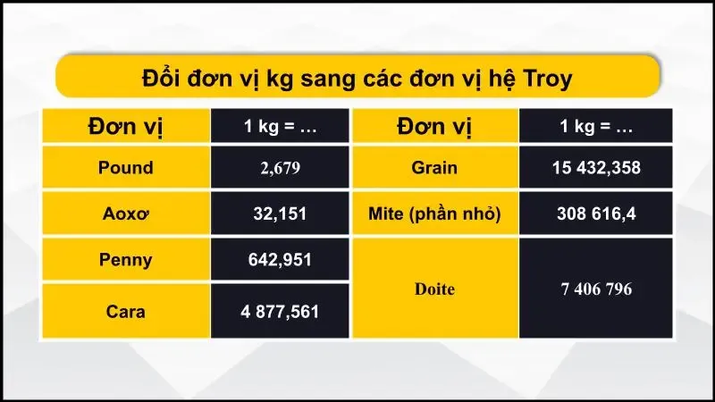 Cách quy đổi đổi kg sang g chính xác