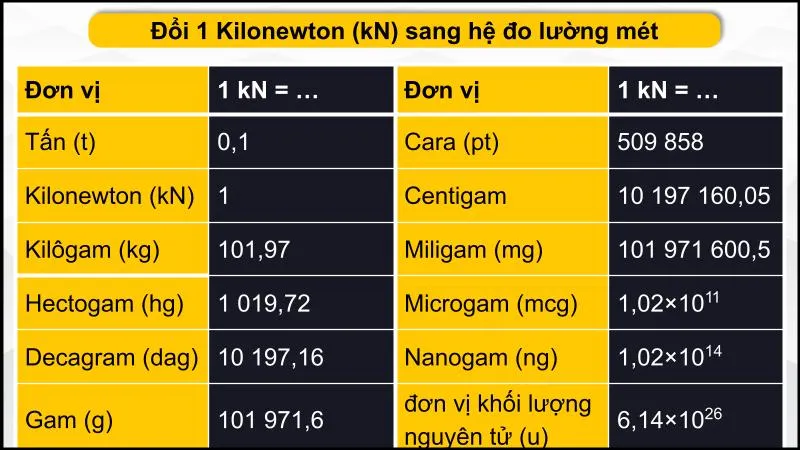 Cách quy đổi kn sang tấn bằng công cụ chính xác nhất