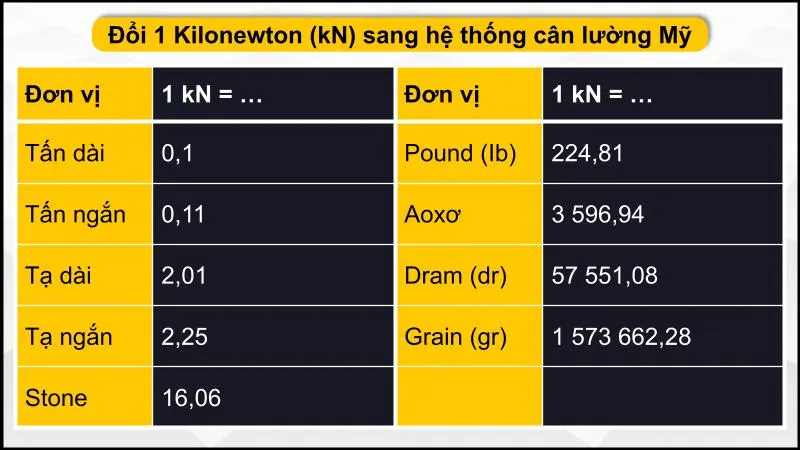 Cách quy đổi kn sang tấn bằng công cụ chính xác nhất