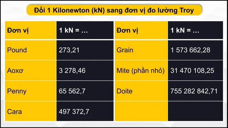 Cách quy đổi kn sang tấn bằng công cụ chính xác nhất