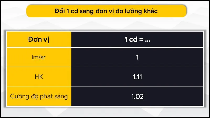 Candela là gì? Cách đo, công thức tính cường độ ánh sáng chính xác nhất