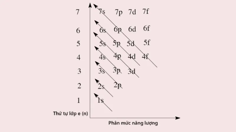 Cấu hình electron nguyên tử: Lý thuyết, cách viết và bài tập