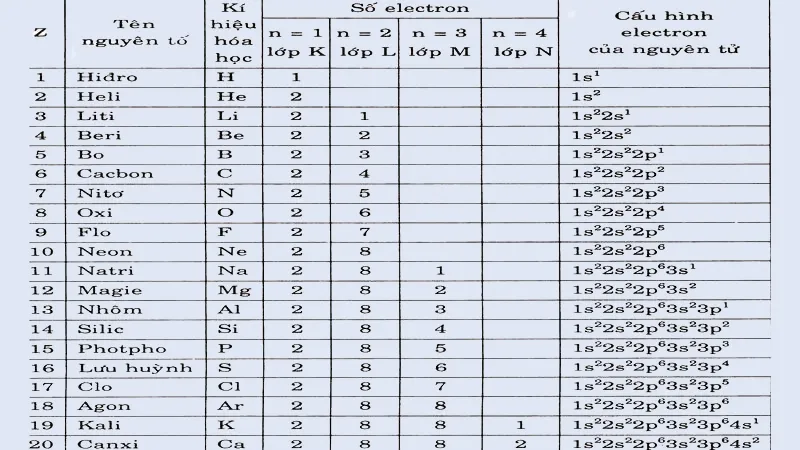 Cấu hình electron nguyên tử: Lý thuyết, cách viết và bài tập