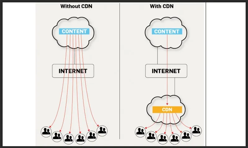 CDN là gì? Lợi ích và cách thức hoạt động của CDN | Một số câu hỏi thường gặp