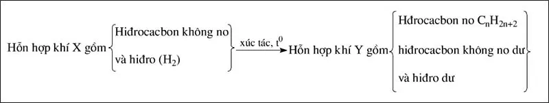 Chuyên đề bảo toàn liên kết pi trong phản ứng cộng