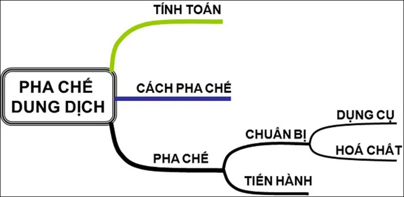 Chuyên đề Pha chế dung dịch: Lý thuyết và Các dạng bài tập