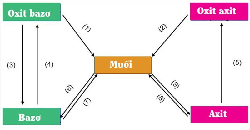 Chuyên đề phương pháp nhận biết các chất hóa học