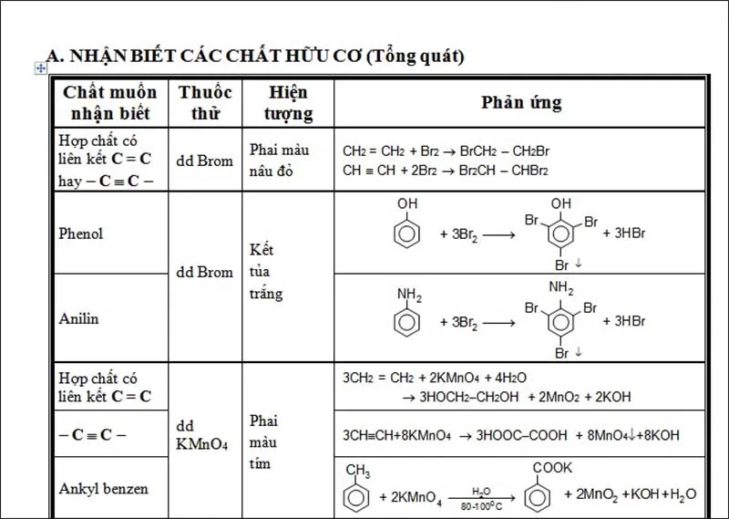 Chuyên đề phương pháp nhận biết các chất hóa học