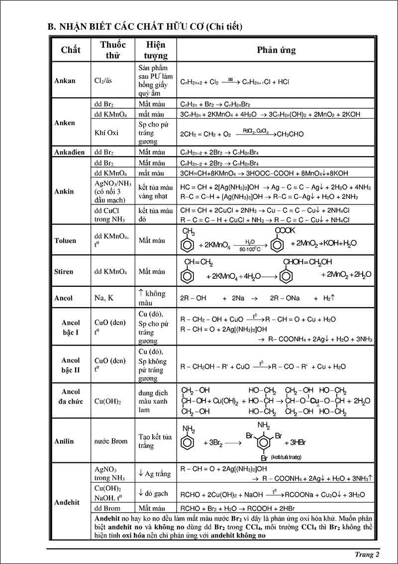 Chuyên đề phương pháp nhận biết các chất hóa học