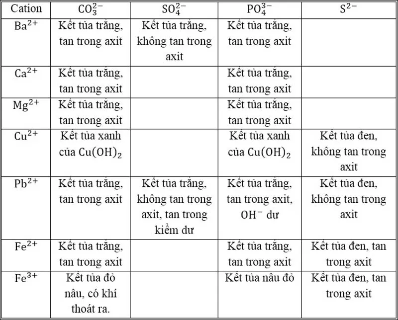 Chuyên đề phương pháp nhận biết các chất hóa học