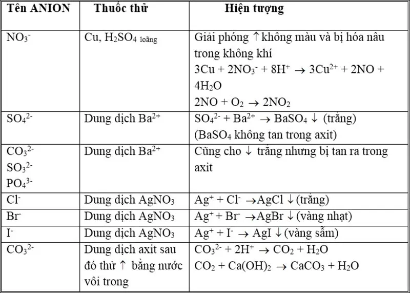 Chuyên đề phương pháp nhận biết các chất hóa học