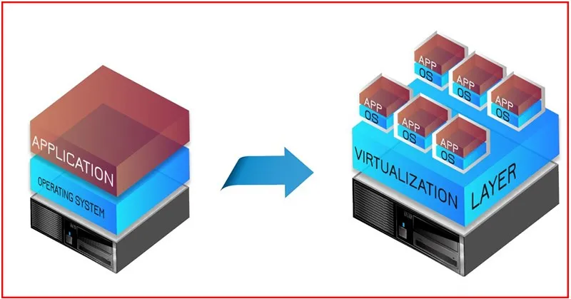 Công nghệ ảo hóa (Virtualization technology) là gì? Công dụng, lợi ích