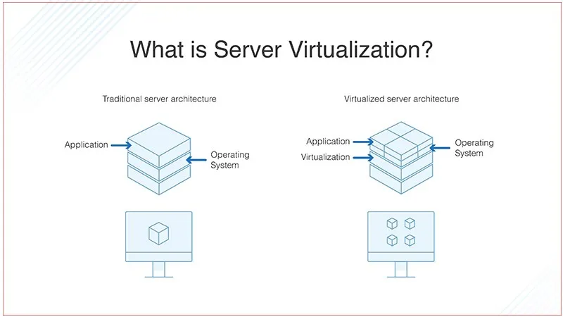 Công nghệ ảo hóa (Virtualization technology) là gì? Công dụng, lợi ích