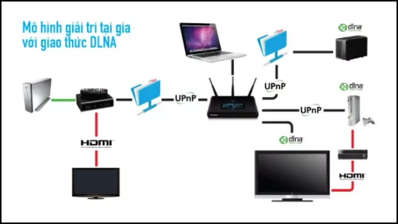 Công nghệ DLNA là gì? Ưu, nhược điểm và các thiết bị hỗ trợ