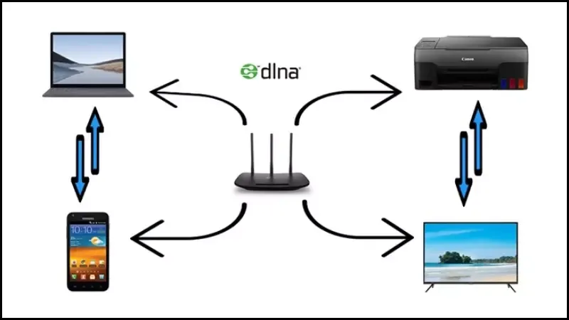 Công nghệ DLNA là gì? Ưu, nhược điểm và các thiết bị hỗ trợ