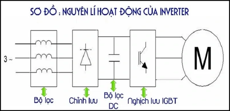 Công nghệ Inverter là gì? Có lợi ích gì? Có trên thiết bị nào?