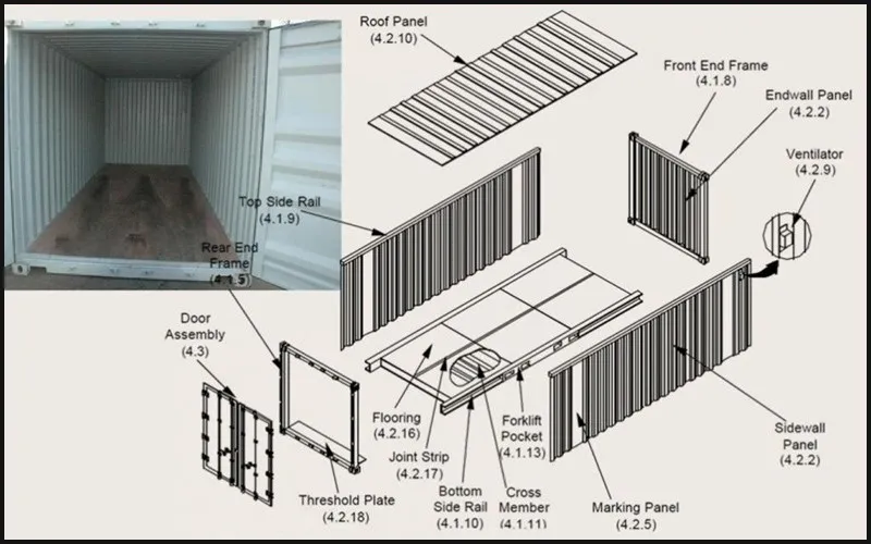 Công ten nơ, Container là gì? Vai trò của container trong đời sống