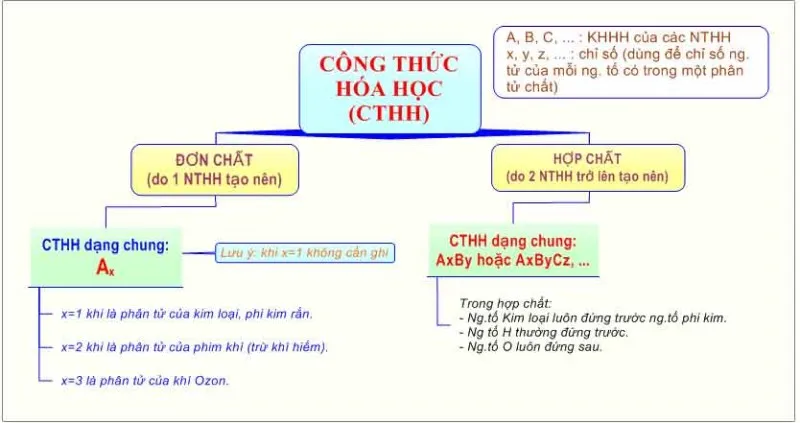 Công thức hóa học là gì? Ý nghĩa và Bài tập về công thức hóa học