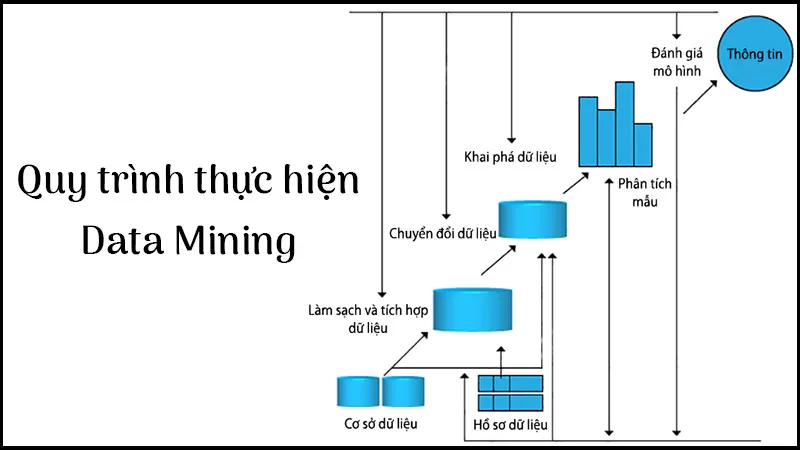 Data Mining là gì? Công cụ khai phá dữ liệu phổ biến