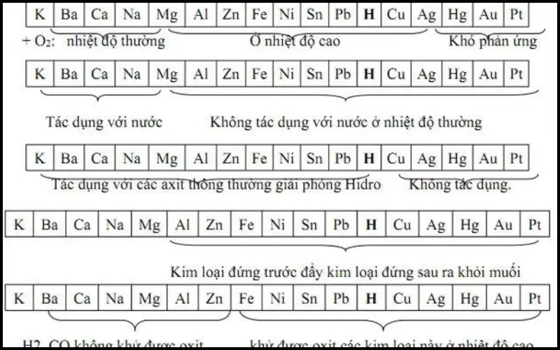 Dãy hoạt động hóa học của kim loại là gì? Bài tập Hóa lớp 9