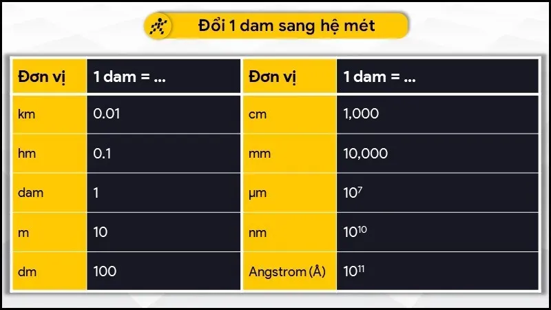 Đề-ca-mét, bảng đơn vị đo độ dài và cách quy đổi