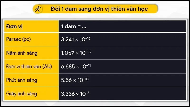 Đề-ca-mét, bảng đơn vị đo độ dài và cách quy đổi